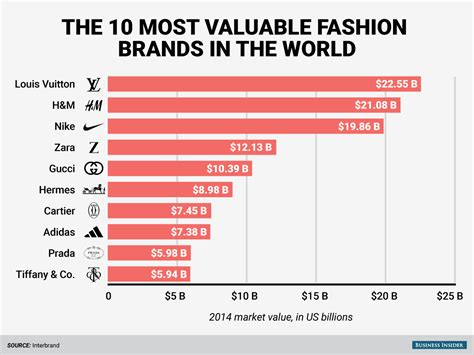 Top five fashion brands generating the most revenue 